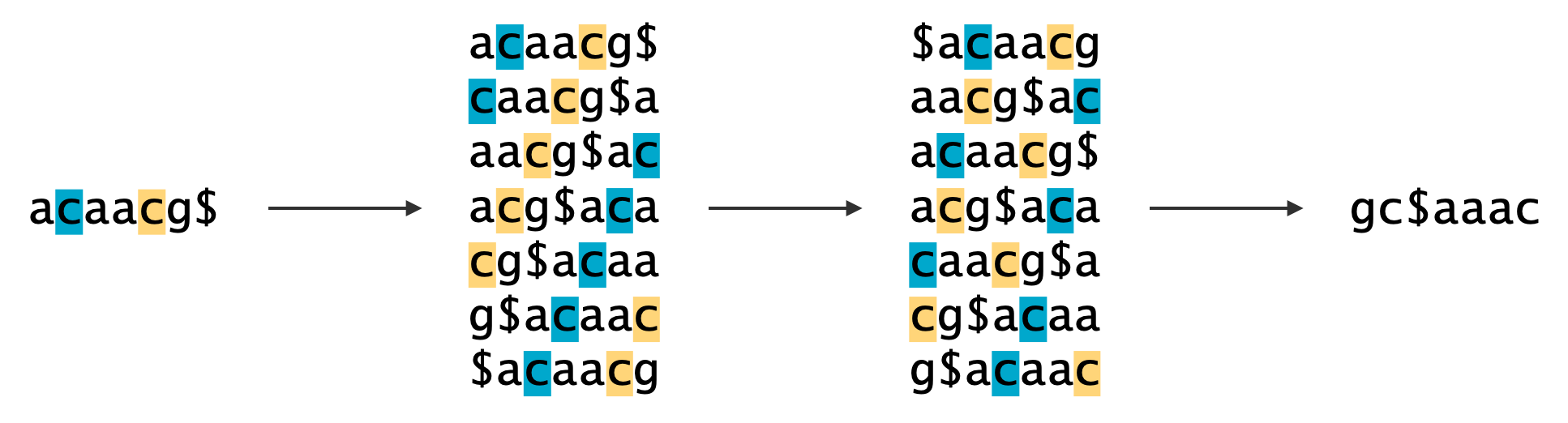 BWT 変換で L 列と F 列にある文字列の順序対応。