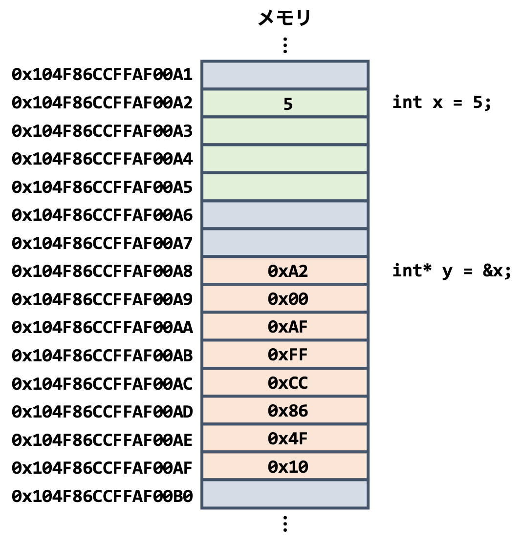 C/C++ポインタの概念