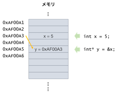 C/C++ポインタの概念