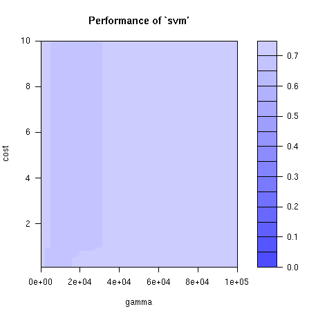 libsvmグリッドサーチのパフォーマンス
