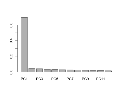 PCA結果