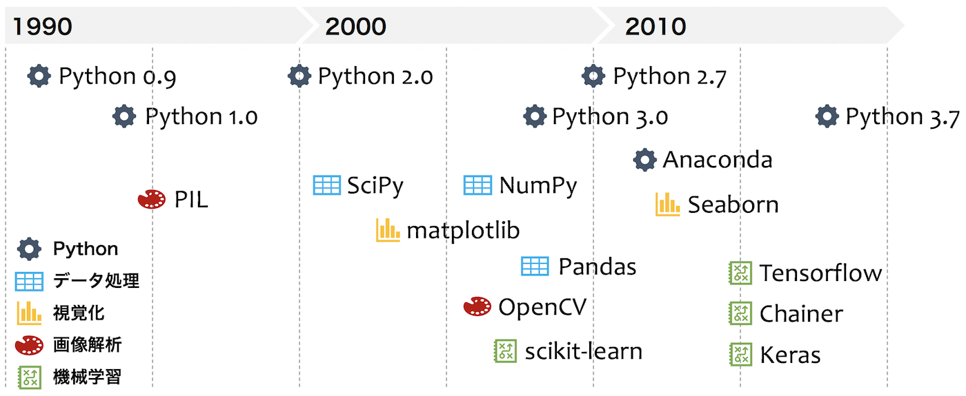 Pythonとデータ処理・機械学習・画像解析ライブラリーの歴史