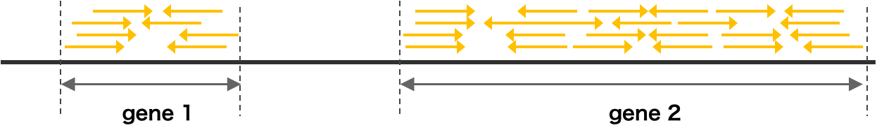 同一サンプルで複数遺伝子の発現量を比較するの場合、サンプル間の総リード数を揃える補正と、遺伝子長を揃える補正の両方が必要。
