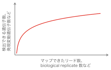 RNA-Seq リード数の飽和を調べるには希薄化曲線を利用する